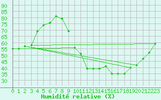Courbe de l'humidit relative pour La Beaume (05)