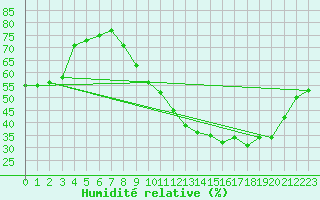 Courbe de l'humidit relative pour Carcassonne (11)