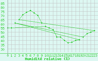 Courbe de l'humidit relative pour Challes-les-Eaux (73)