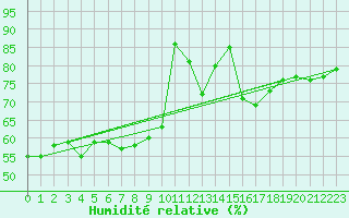 Courbe de l'humidit relative pour Twenthe (PB)