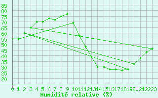 Courbe de l'humidit relative pour La Poblachuela (Esp)