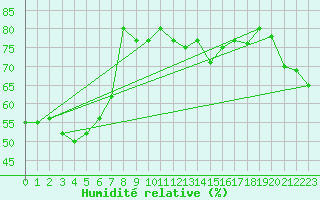 Courbe de l'humidit relative pour Herbault (41)