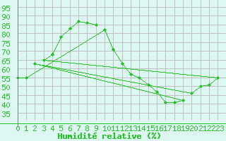 Courbe de l'humidit relative pour Thorrenc (07)