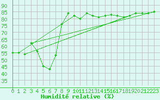 Courbe de l'humidit relative pour Crest (26)