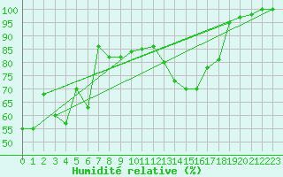 Courbe de l'humidit relative pour Paganella