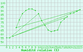Courbe de l'humidit relative pour Boizenburg
