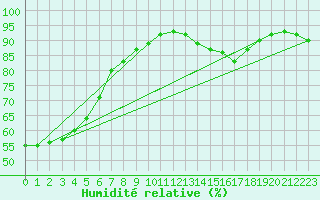 Courbe de l'humidit relative pour Lyon - Bron (69)