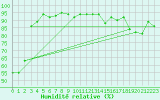 Courbe de l'humidit relative pour Engins (38)