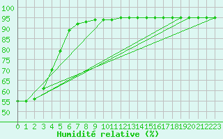 Courbe de l'humidit relative pour Vitigudino