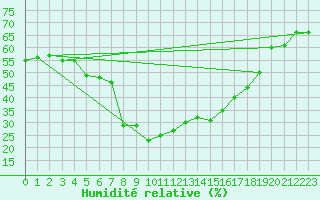 Courbe de l'humidit relative pour Warth