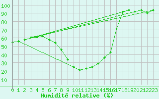 Courbe de l'humidit relative pour Kempten