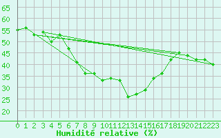 Courbe de l'humidit relative pour Campobasso