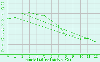 Courbe de l'humidit relative pour Visingsoe