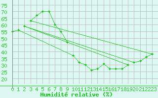 Courbe de l'humidit relative pour Madrid / Retiro (Esp)