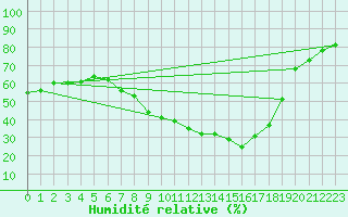 Courbe de l'humidit relative pour Lingen