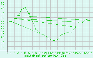 Courbe de l'humidit relative pour Schmuecke