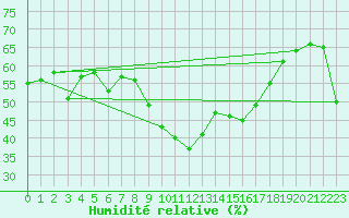 Courbe de l'humidit relative pour Carpentras (84)