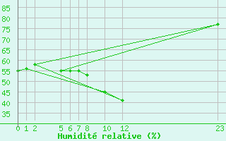 Courbe de l'humidit relative pour Diepenbeek (Be)