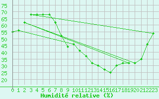 Courbe de l'humidit relative pour Carpentras (84)