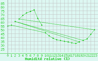 Courbe de l'humidit relative pour Saint-Maximin-la-Sainte-Baume (83)