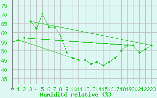 Courbe de l'humidit relative pour Edsbyn
