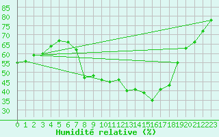 Courbe de l'humidit relative pour Duerkheim, Bad