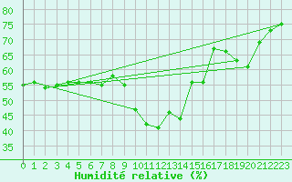 Courbe de l'humidit relative pour Xert / Chert (Esp)