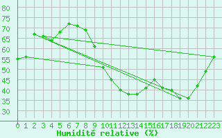 Courbe de l'humidit relative pour Paris - Montsouris (75)
