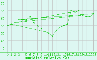 Courbe de l'humidit relative pour La Dle (Sw)