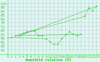 Courbe de l'humidit relative pour Hoherodskopf-Vogelsberg