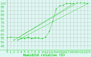 Courbe de l'humidit relative pour Toholampi Laitala
