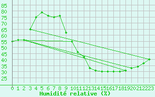 Courbe de l'humidit relative pour Grasque (13)