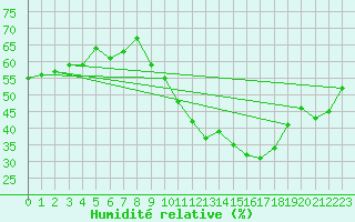 Courbe de l'humidit relative pour Noyarey (38)