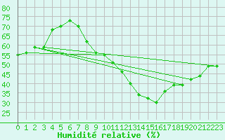 Courbe de l'humidit relative pour Salen-Reutenen