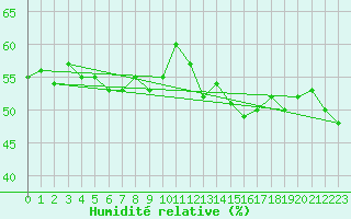 Courbe de l'humidit relative pour Helligvaer Ii