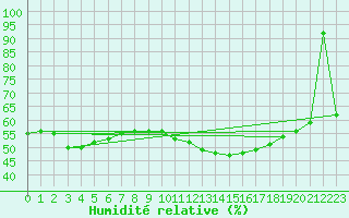 Courbe de l'humidit relative pour Madrid / Retiro (Esp)