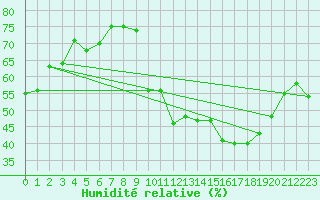 Courbe de l'humidit relative pour Rochegude (26)