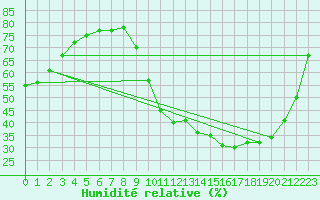 Courbe de l'humidit relative pour Nostang (56)