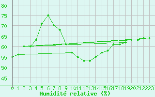 Courbe de l'humidit relative pour Jimbolia