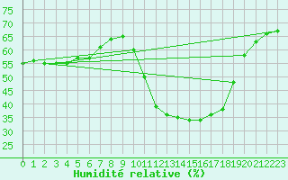 Courbe de l'humidit relative pour Bourg-en-Bresse (01)