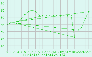 Courbe de l'humidit relative pour Sarzeau (56)