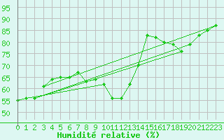Courbe de l'humidit relative pour Zurich Town / Ville.