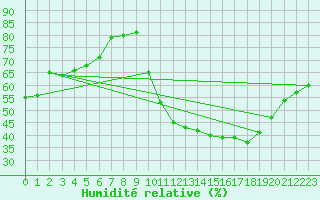 Courbe de l'humidit relative pour Saint-Bonnet-de-Bellac (87)
