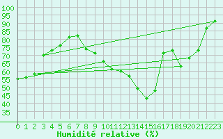 Courbe de l'humidit relative pour Clermont-Ferrand (63)
