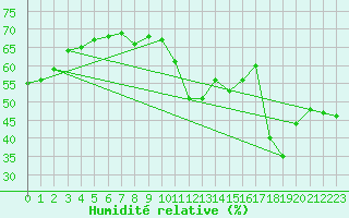 Courbe de l'humidit relative pour Vevey