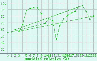 Courbe de l'humidit relative pour Alistro (2B)