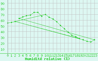 Courbe de l'humidit relative pour Jan (Esp)