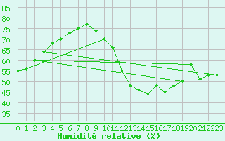 Courbe de l'humidit relative pour Boulogne (62)
