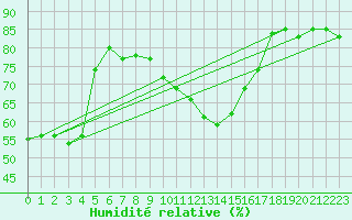 Courbe de l'humidit relative pour Kyritz