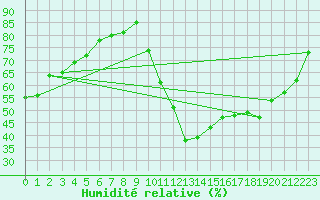 Courbe de l'humidit relative pour Saint-Maximin-la-Sainte-Baume (83)